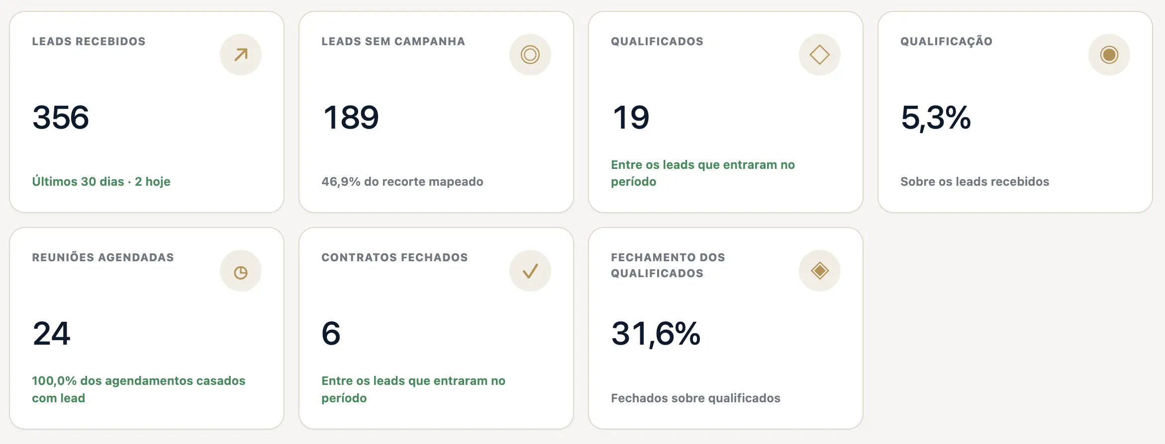 Dashboard comercial da FMK mostrando leads recebidos, leads sem campanha, qualificados, taxa de qualificação, reuniões agendadas, contratos fechados e taxa de fechamento dos últimos 30 dias.